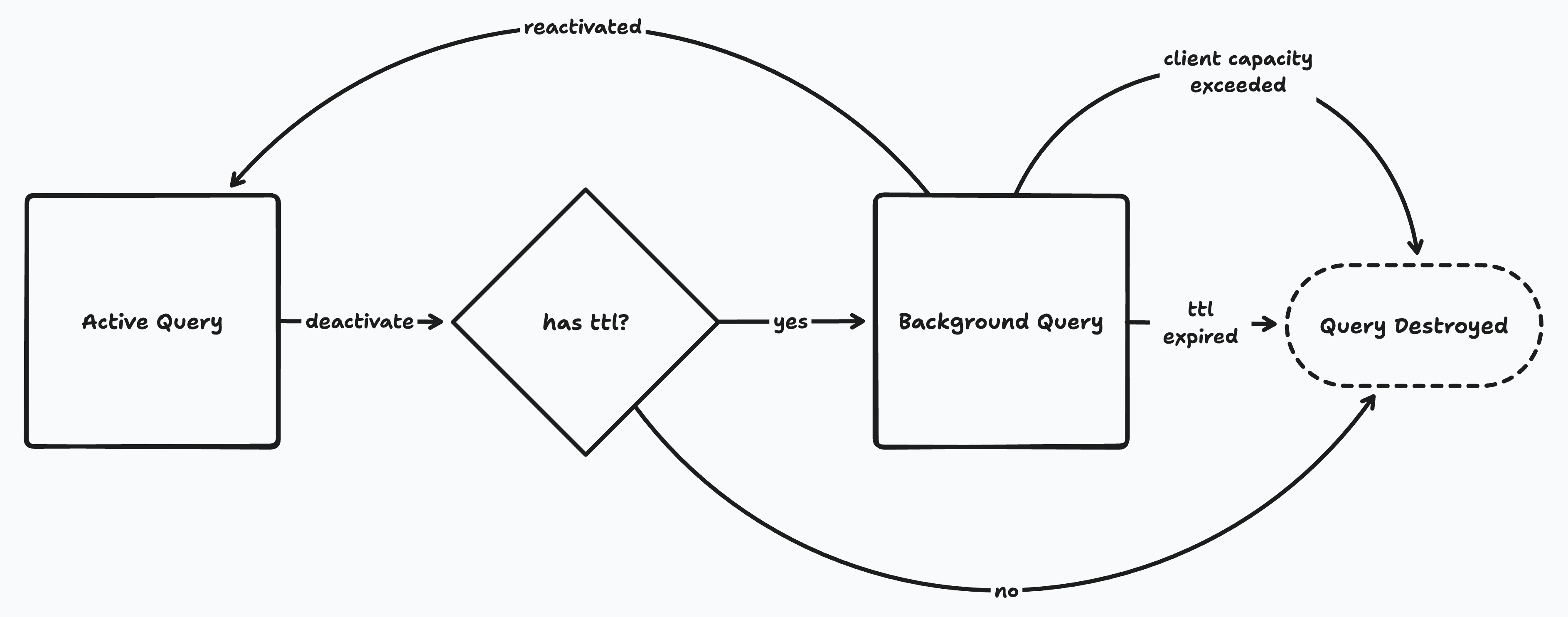 Diagram of query lifecycle